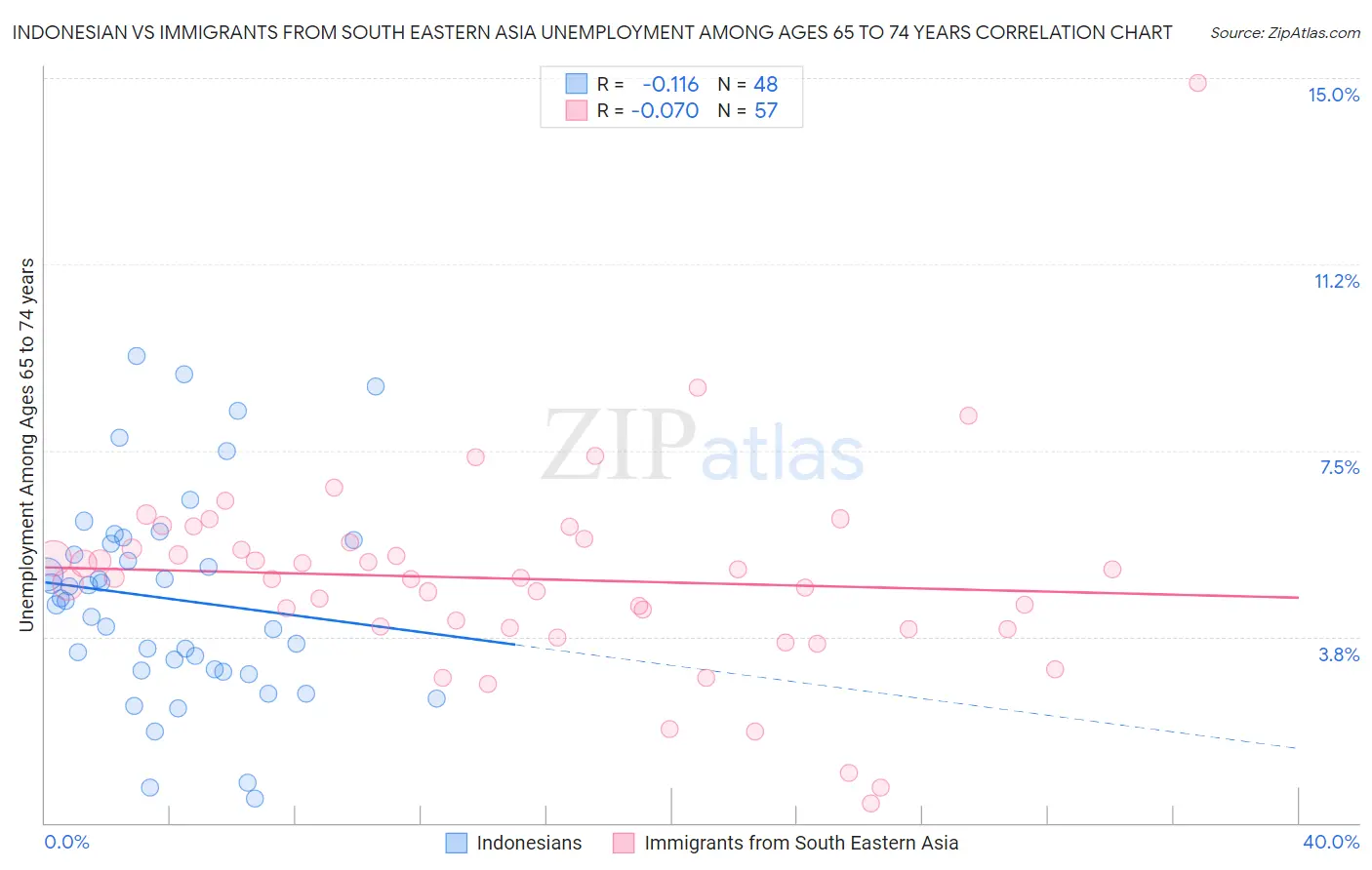 Indonesian vs Immigrants from South Eastern Asia Unemployment Among Ages 65 to 74 years