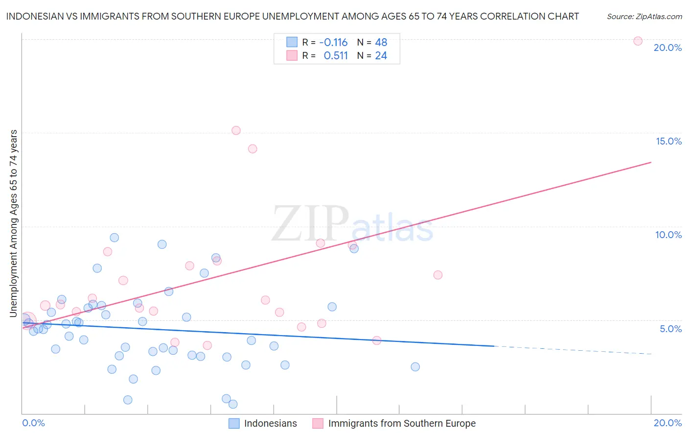 Indonesian vs Immigrants from Southern Europe Unemployment Among Ages 65 to 74 years