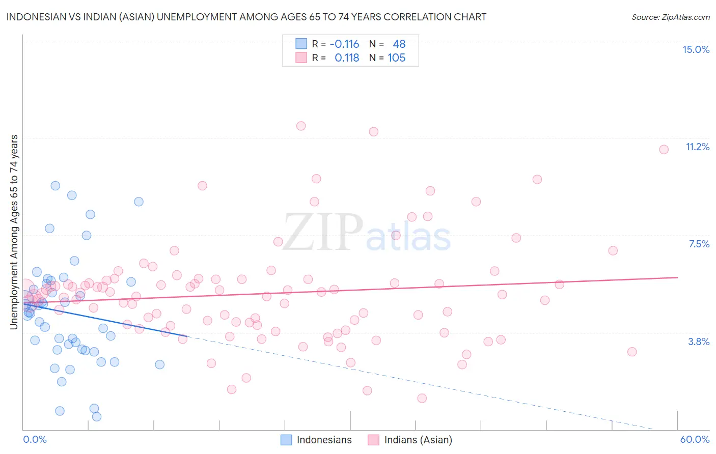 Indonesian vs Indian (Asian) Unemployment Among Ages 65 to 74 years