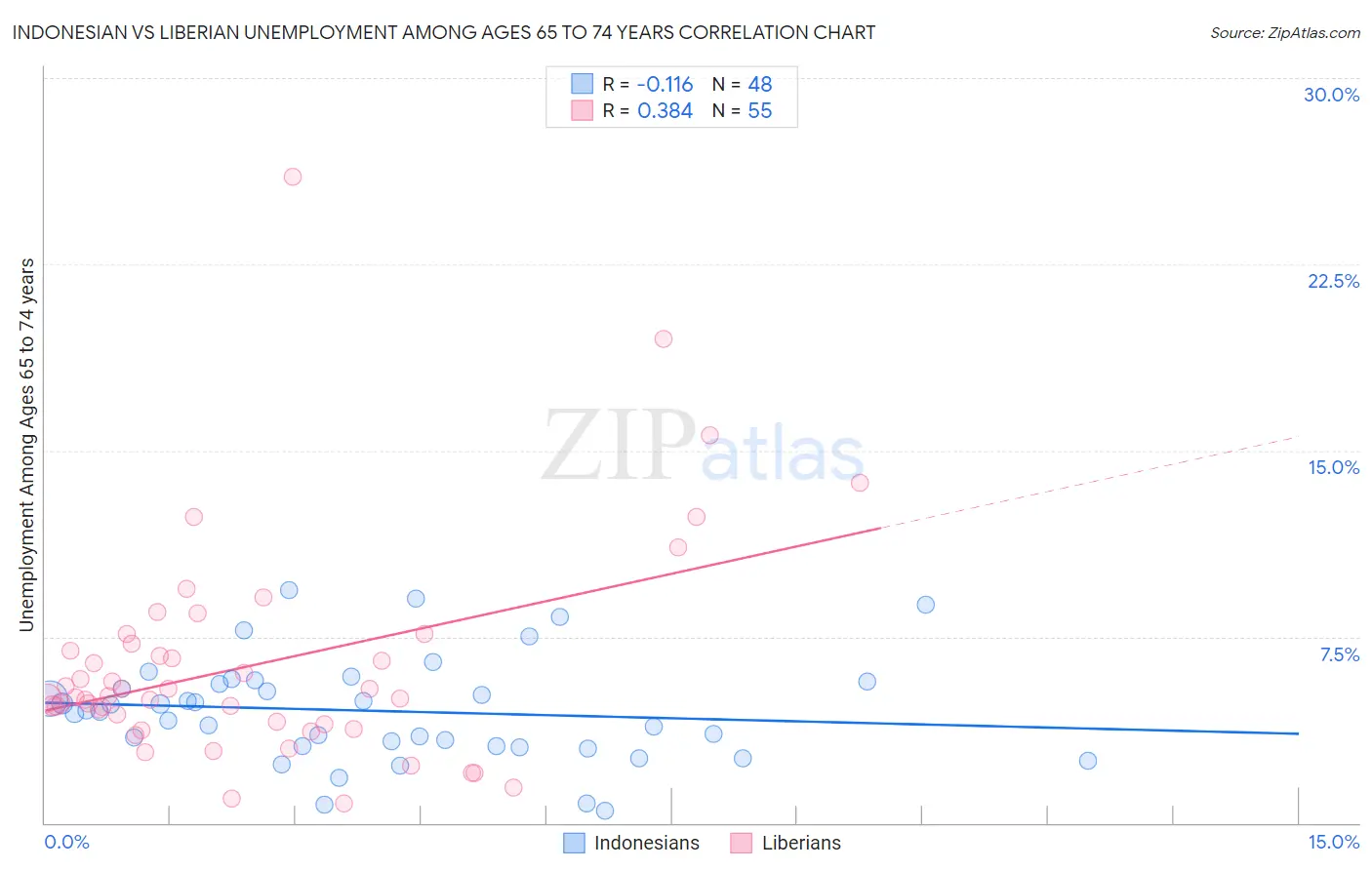 Indonesian vs Liberian Unemployment Among Ages 65 to 74 years