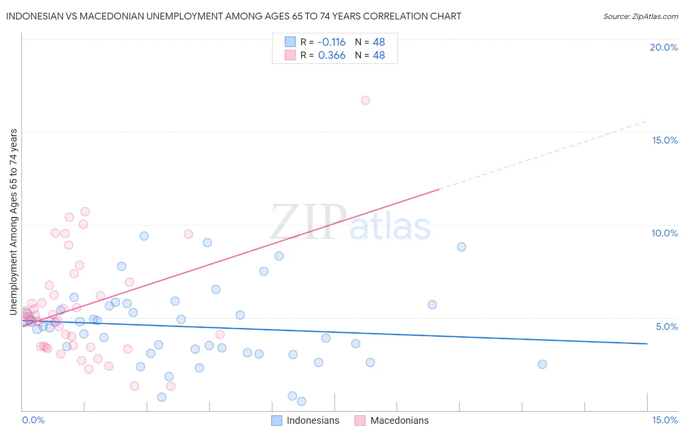 Indonesian vs Macedonian Unemployment Among Ages 65 to 74 years