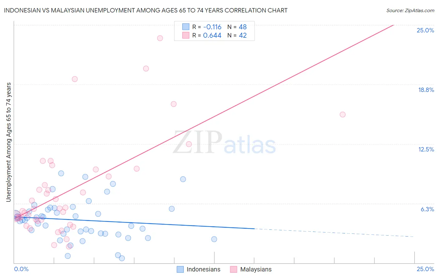 Indonesian vs Malaysian Unemployment Among Ages 65 to 74 years