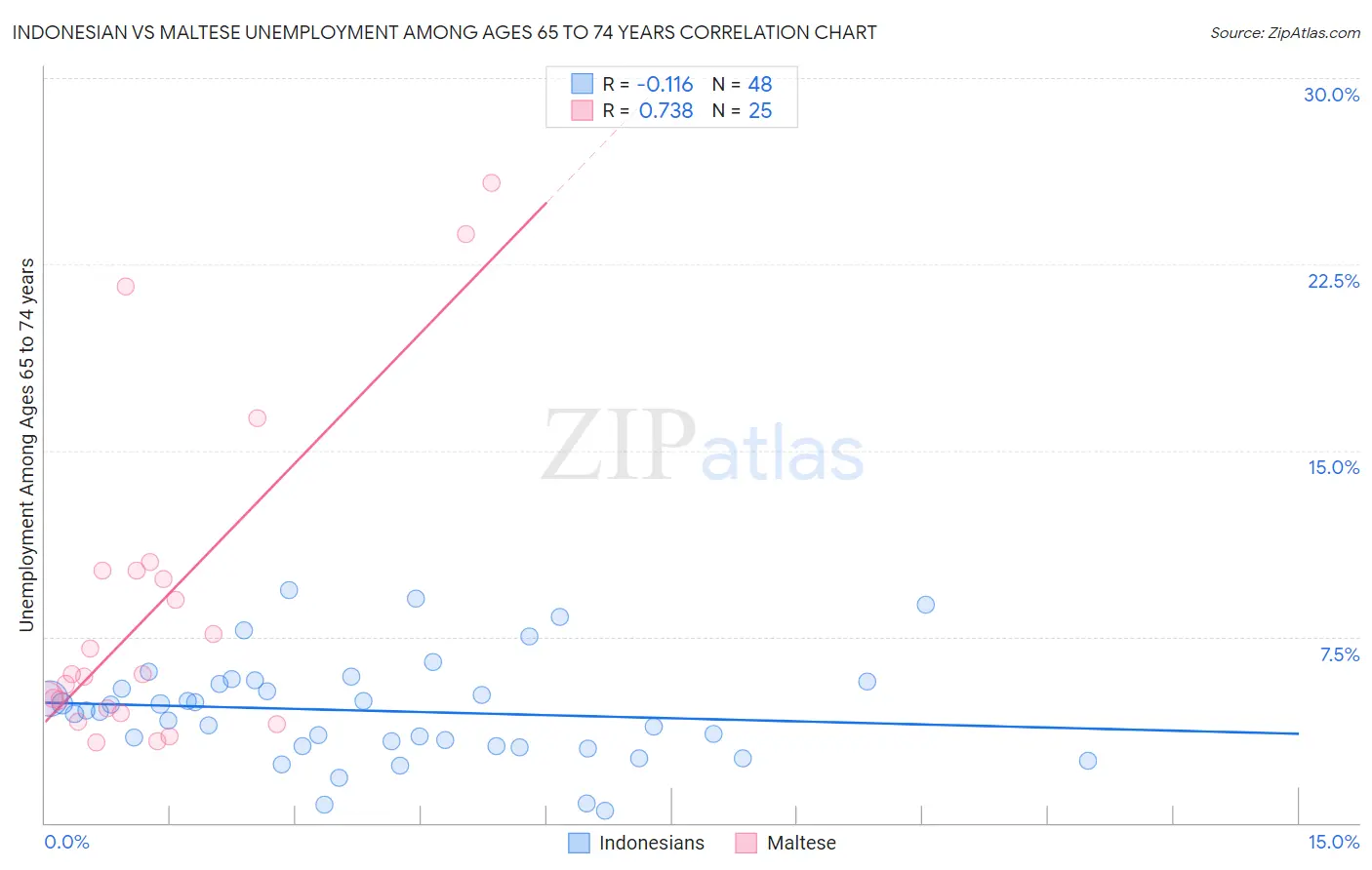 Indonesian vs Maltese Unemployment Among Ages 65 to 74 years