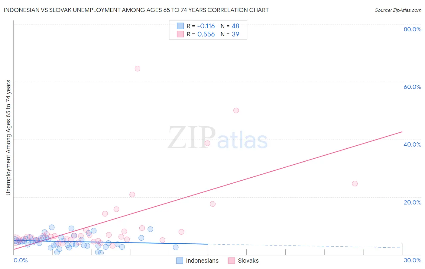 Indonesian vs Slovak Unemployment Among Ages 65 to 74 years