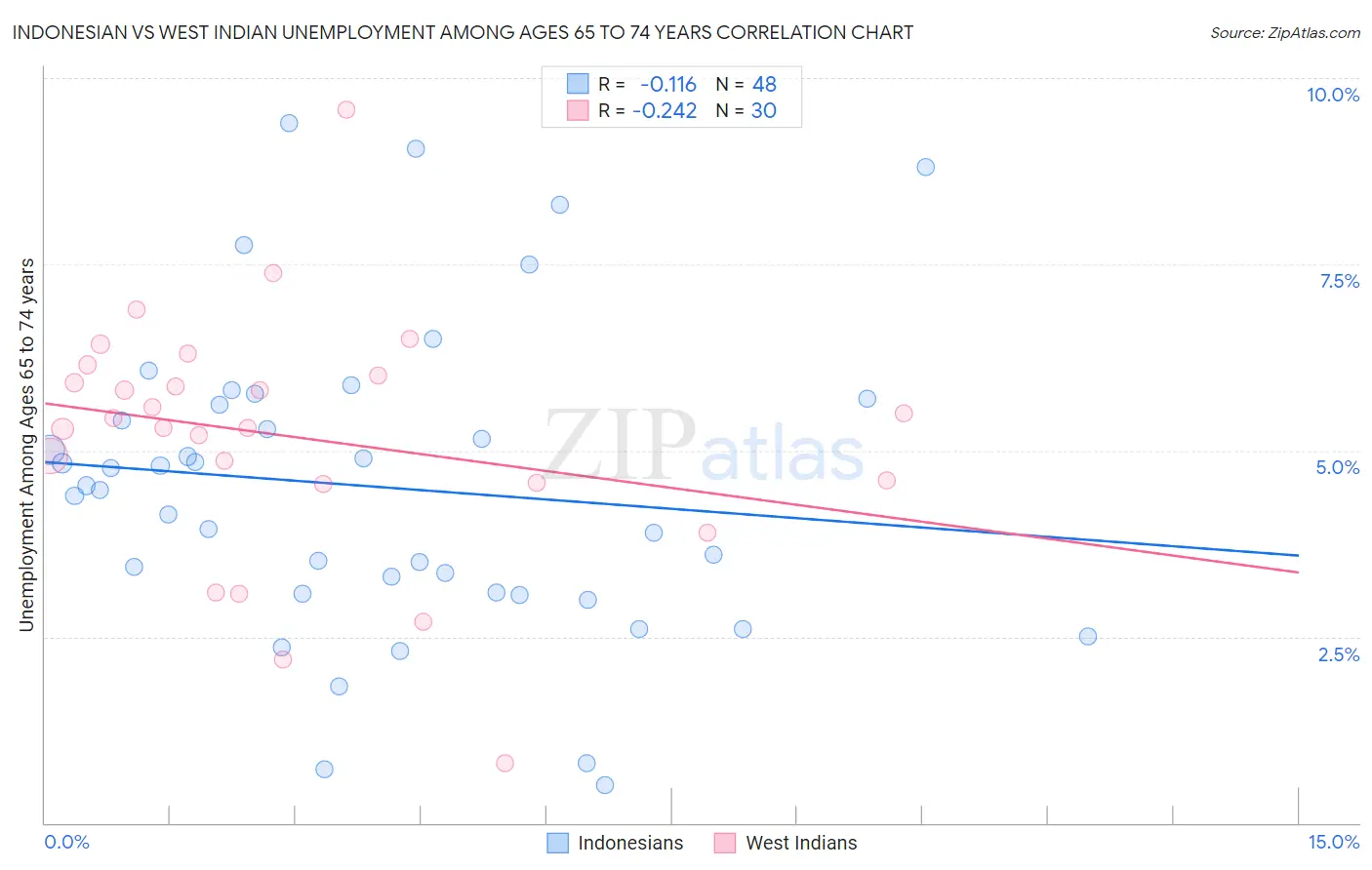 Indonesian vs West Indian Unemployment Among Ages 65 to 74 years