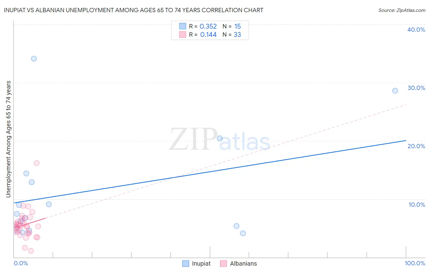 Inupiat vs Albanian Unemployment Among Ages 65 to 74 years