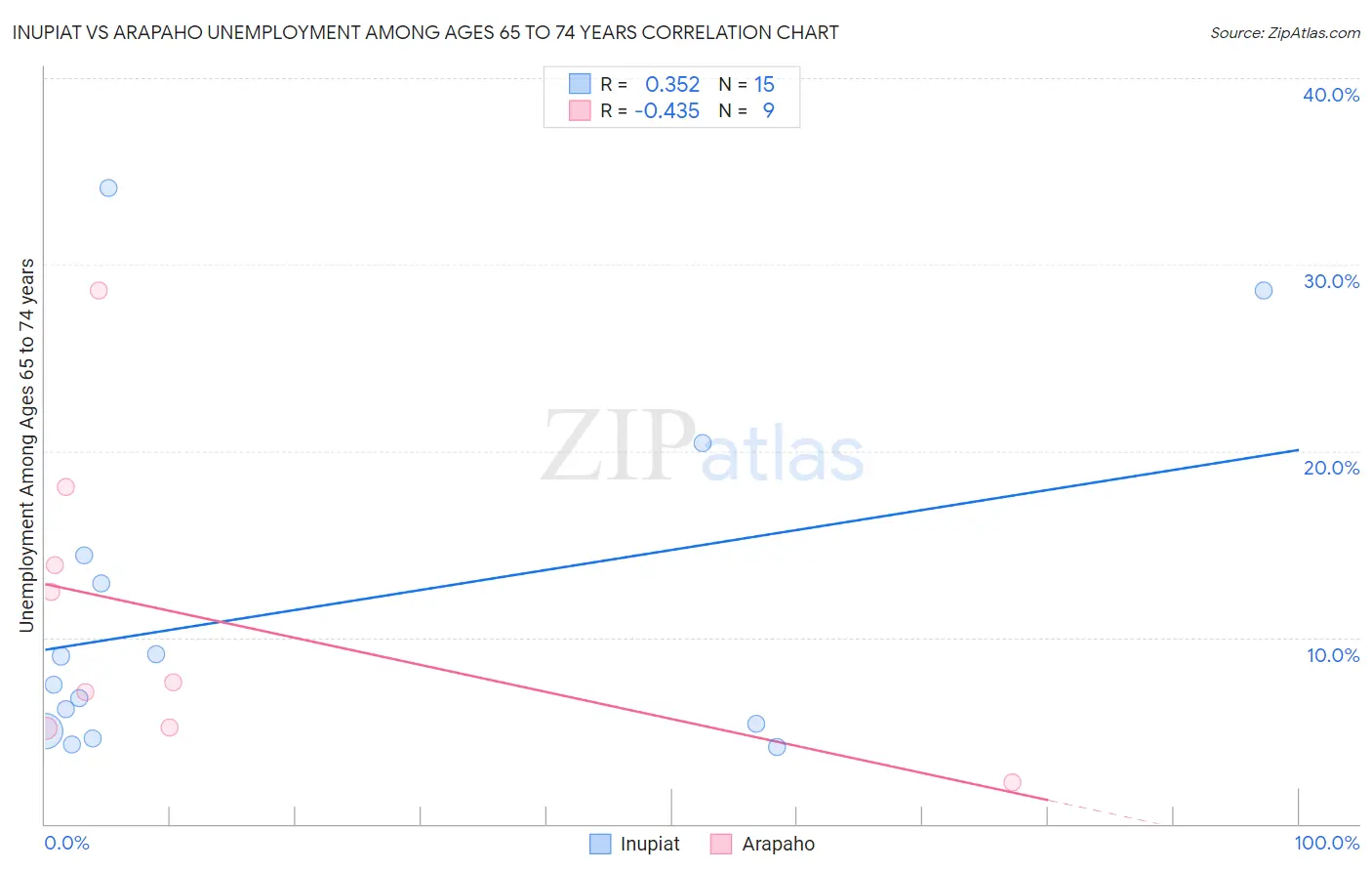 Inupiat vs Arapaho Unemployment Among Ages 65 to 74 years