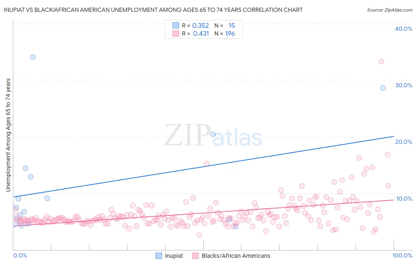 Inupiat vs Black/African American Unemployment Among Ages 65 to 74 years