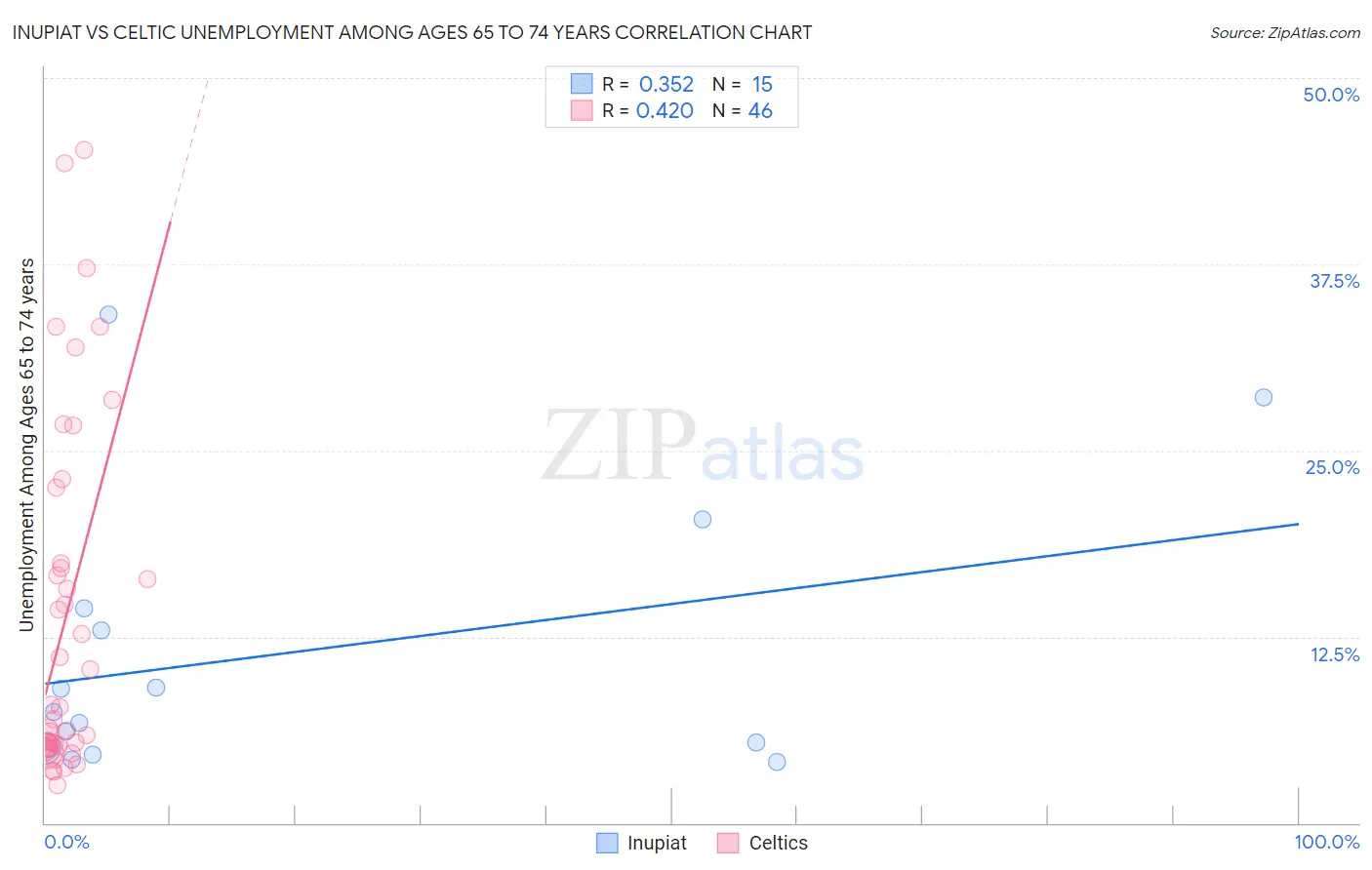 Inupiat vs Celtic Unemployment Among Ages 65 to 74 years