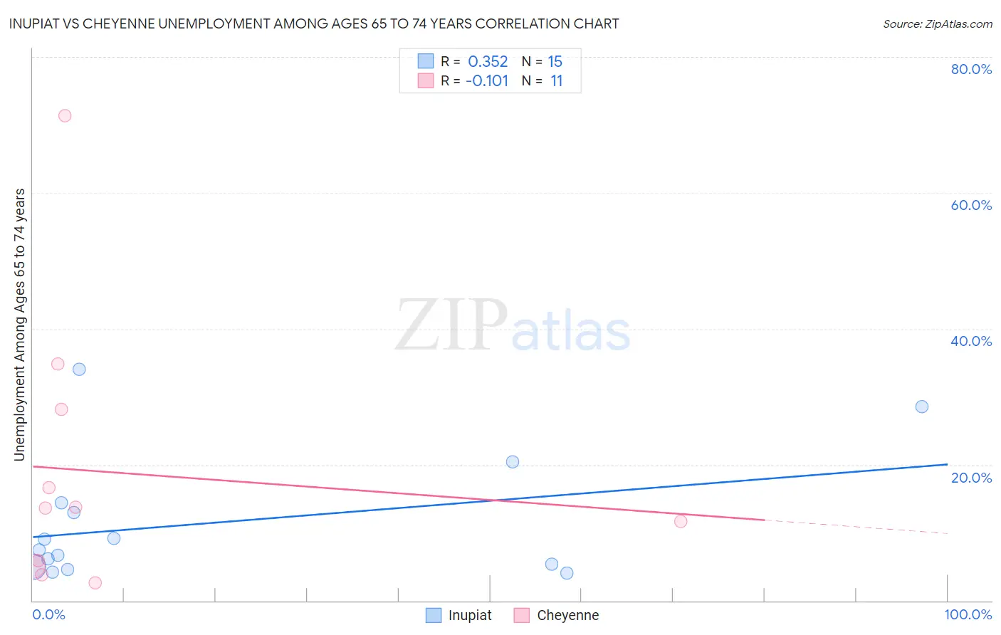 Inupiat vs Cheyenne Unemployment Among Ages 65 to 74 years