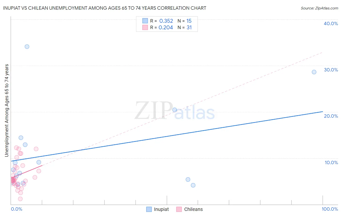 Inupiat vs Chilean Unemployment Among Ages 65 to 74 years