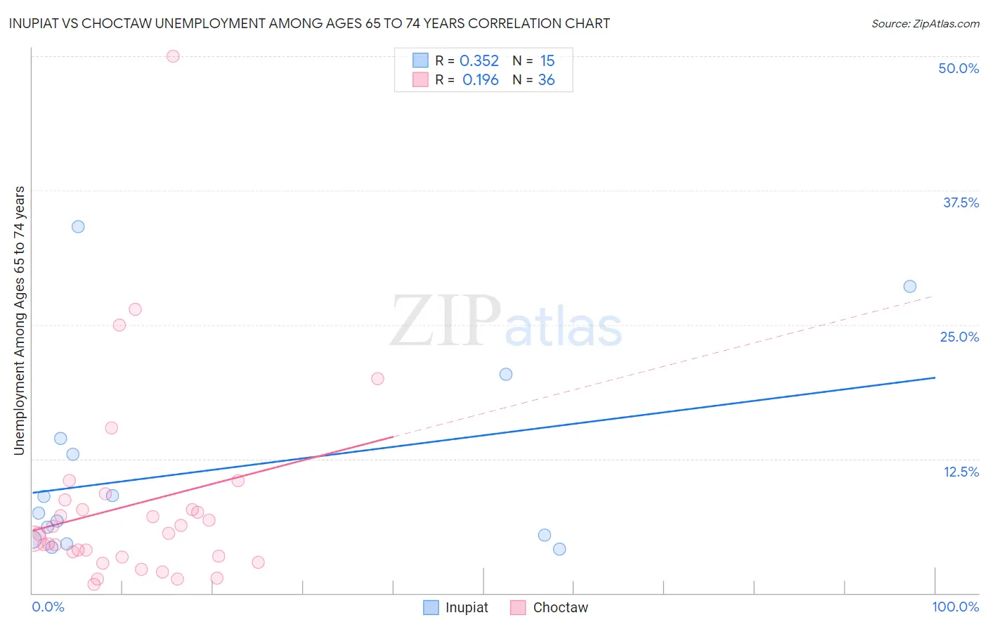 Inupiat vs Choctaw Unemployment Among Ages 65 to 74 years