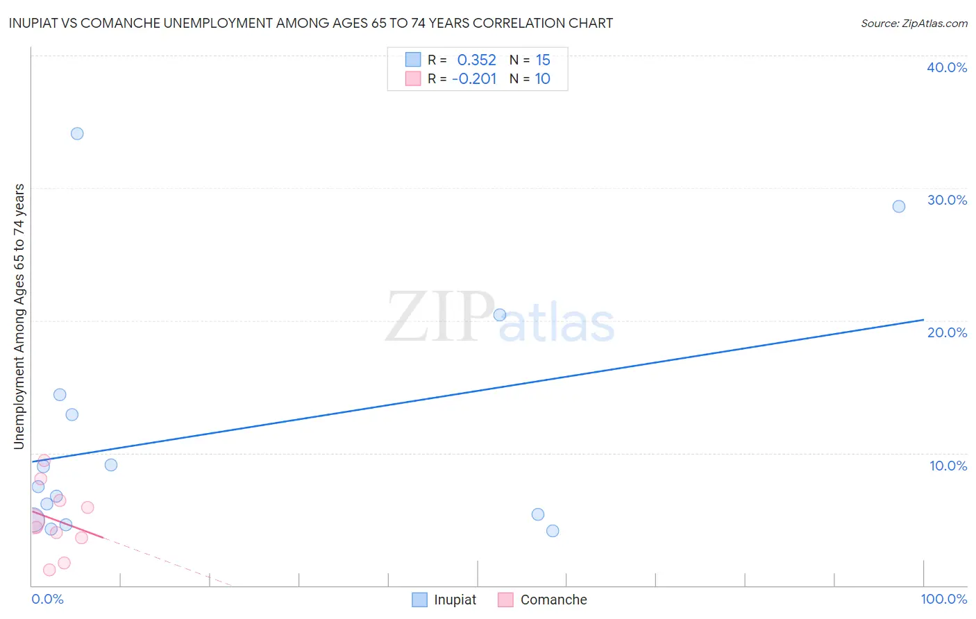 Inupiat vs Comanche Unemployment Among Ages 65 to 74 years