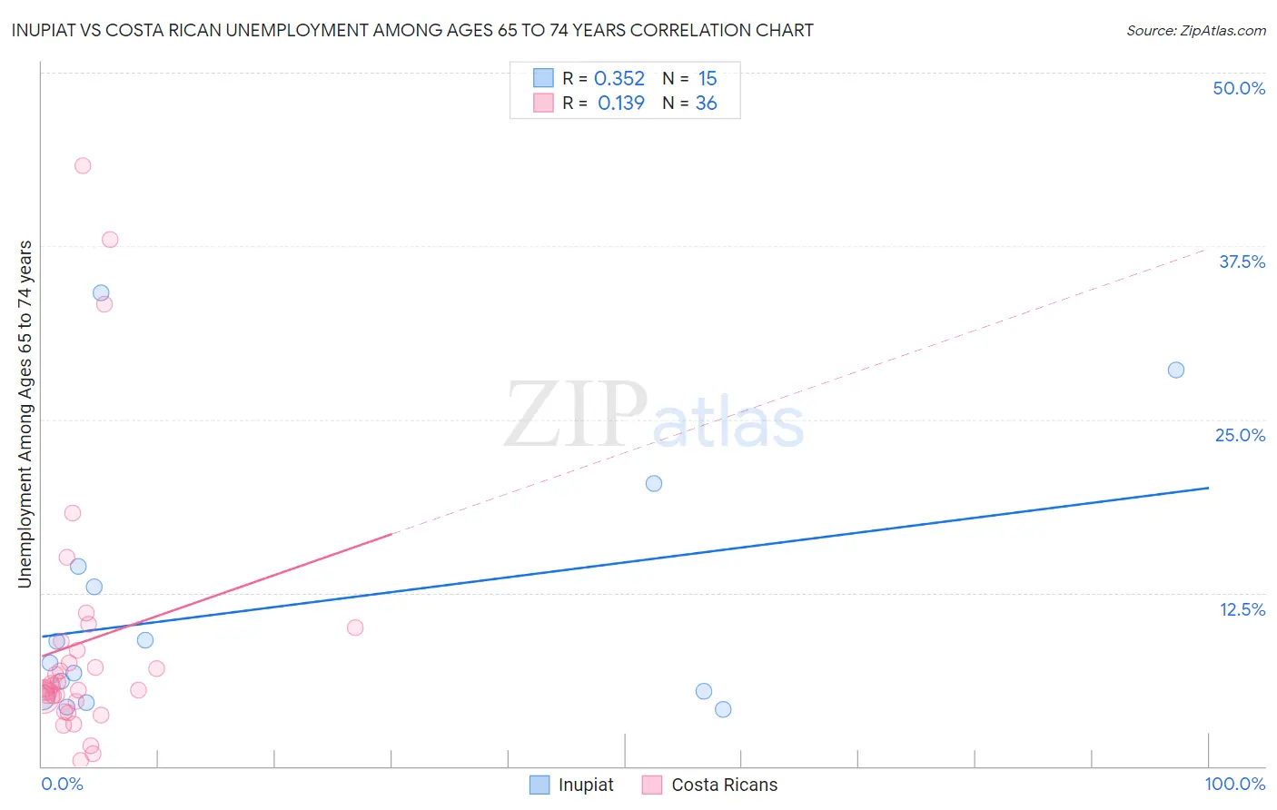 Inupiat vs Costa Rican Unemployment Among Ages 65 to 74 years