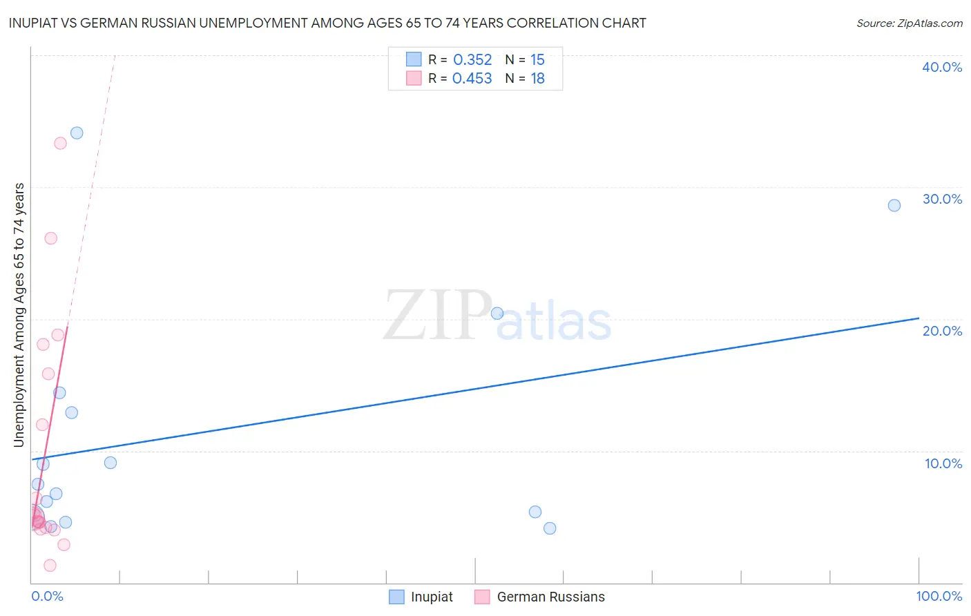 Inupiat vs German Russian Unemployment Among Ages 65 to 74 years