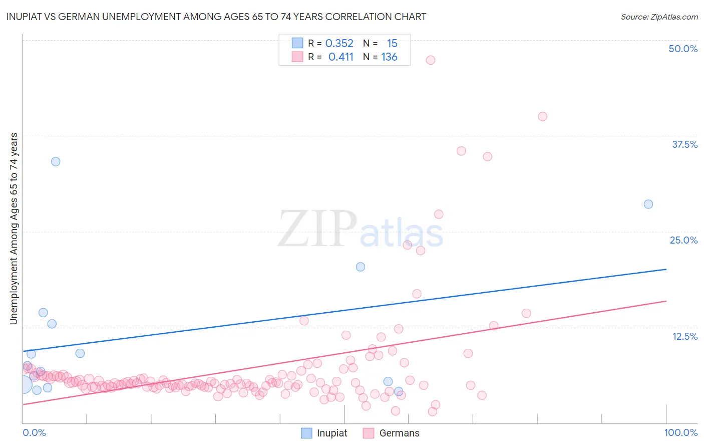 Inupiat vs German Unemployment Among Ages 65 to 74 years