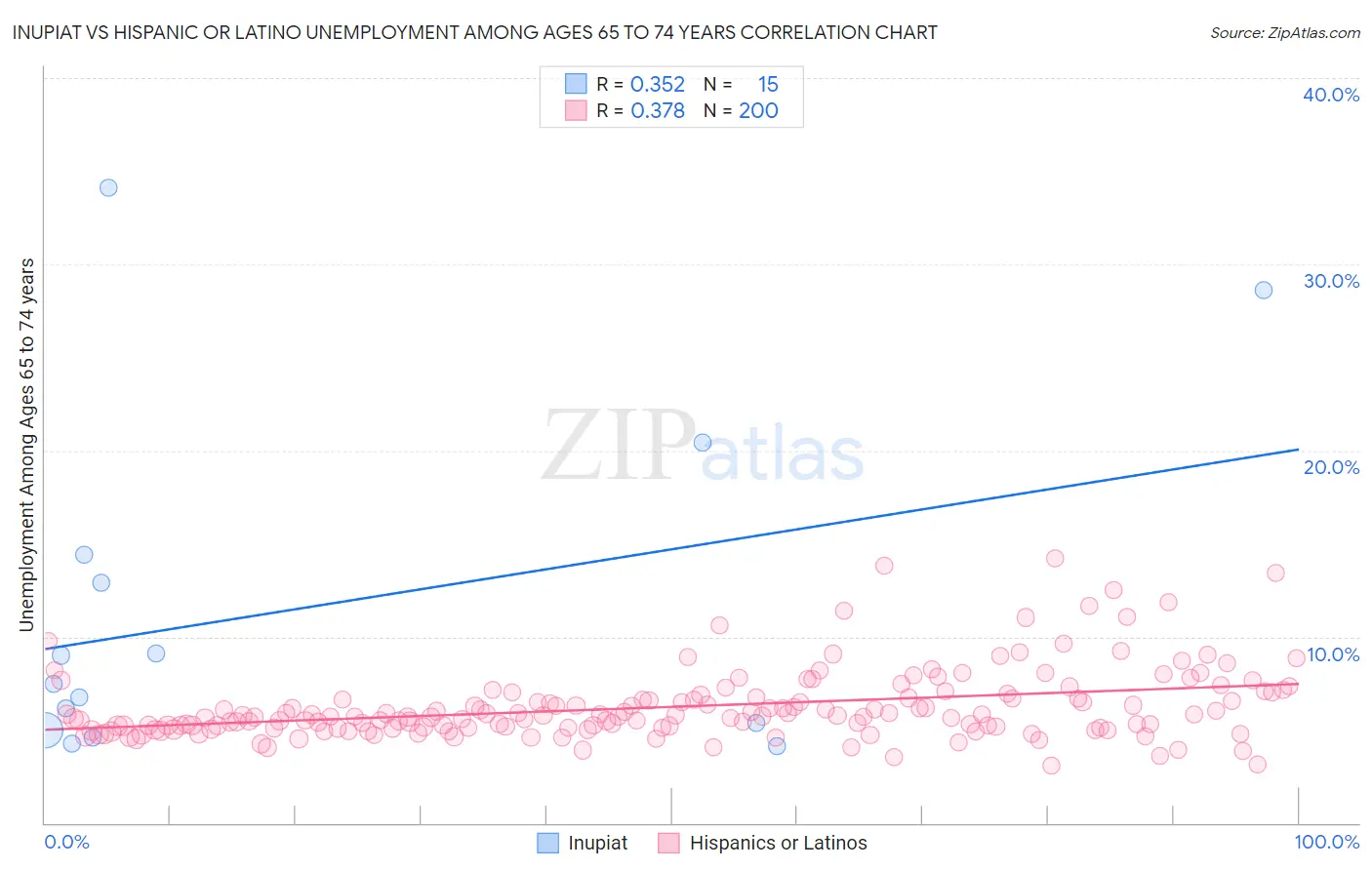 Inupiat vs Hispanic or Latino Unemployment Among Ages 65 to 74 years