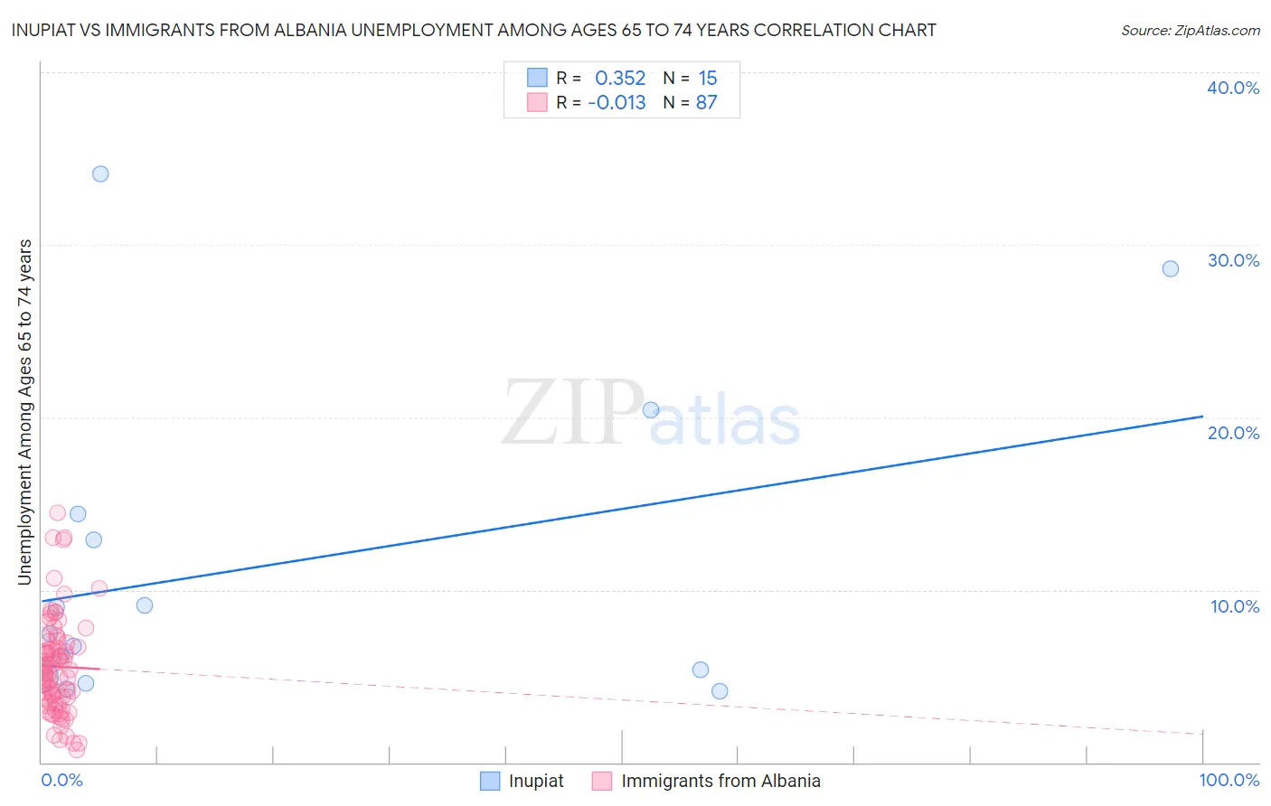 Inupiat vs Immigrants from Albania Unemployment Among Ages 65 to 74 years