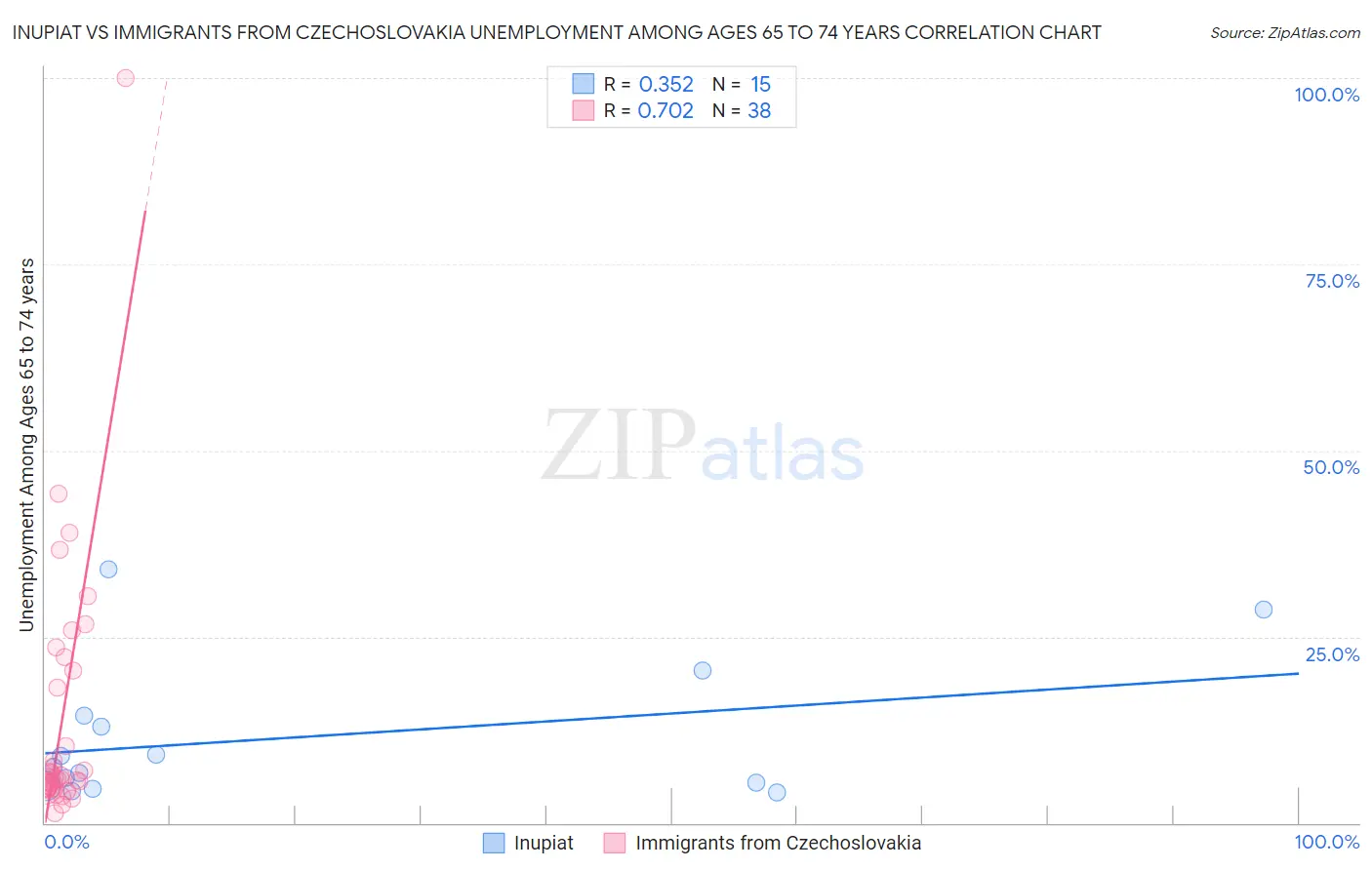 Inupiat vs Immigrants from Czechoslovakia Unemployment Among Ages 65 to 74 years