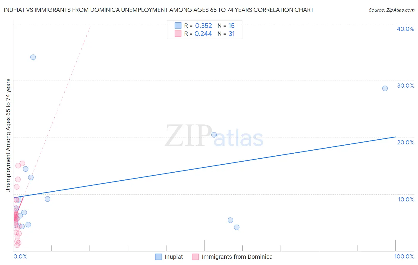 Inupiat vs Immigrants from Dominica Unemployment Among Ages 65 to 74 years