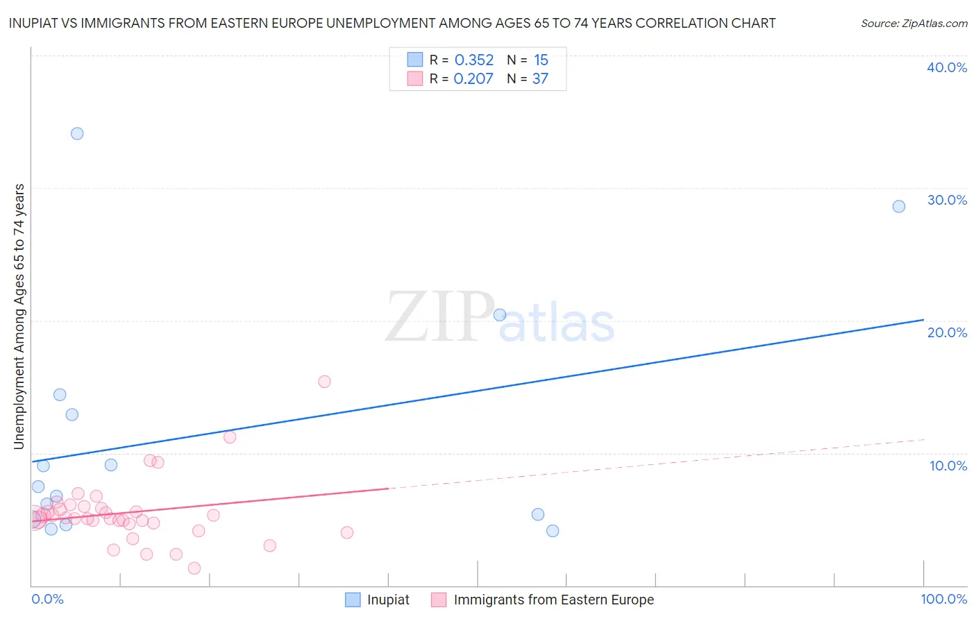 Inupiat vs Immigrants from Eastern Europe Unemployment Among Ages 65 to 74 years