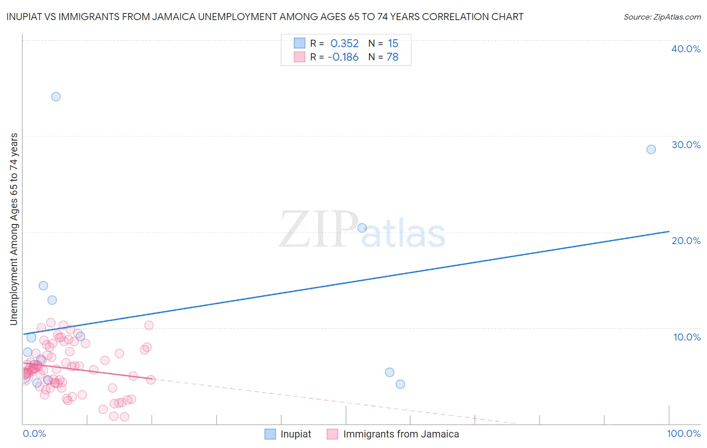 Inupiat vs Immigrants from Jamaica Unemployment Among Ages 65 to 74 years