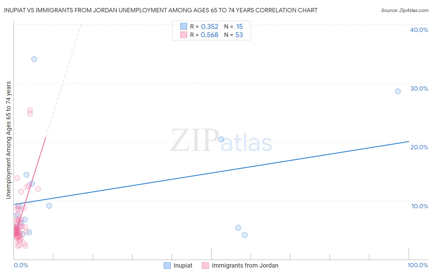 Inupiat vs Immigrants from Jordan Unemployment Among Ages 65 to 74 years