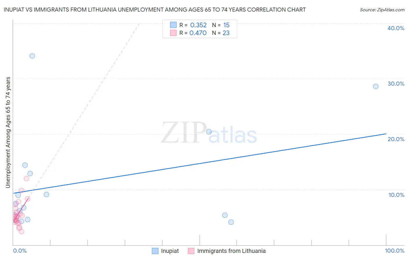 Inupiat vs Immigrants from Lithuania Unemployment Among Ages 65 to 74 years