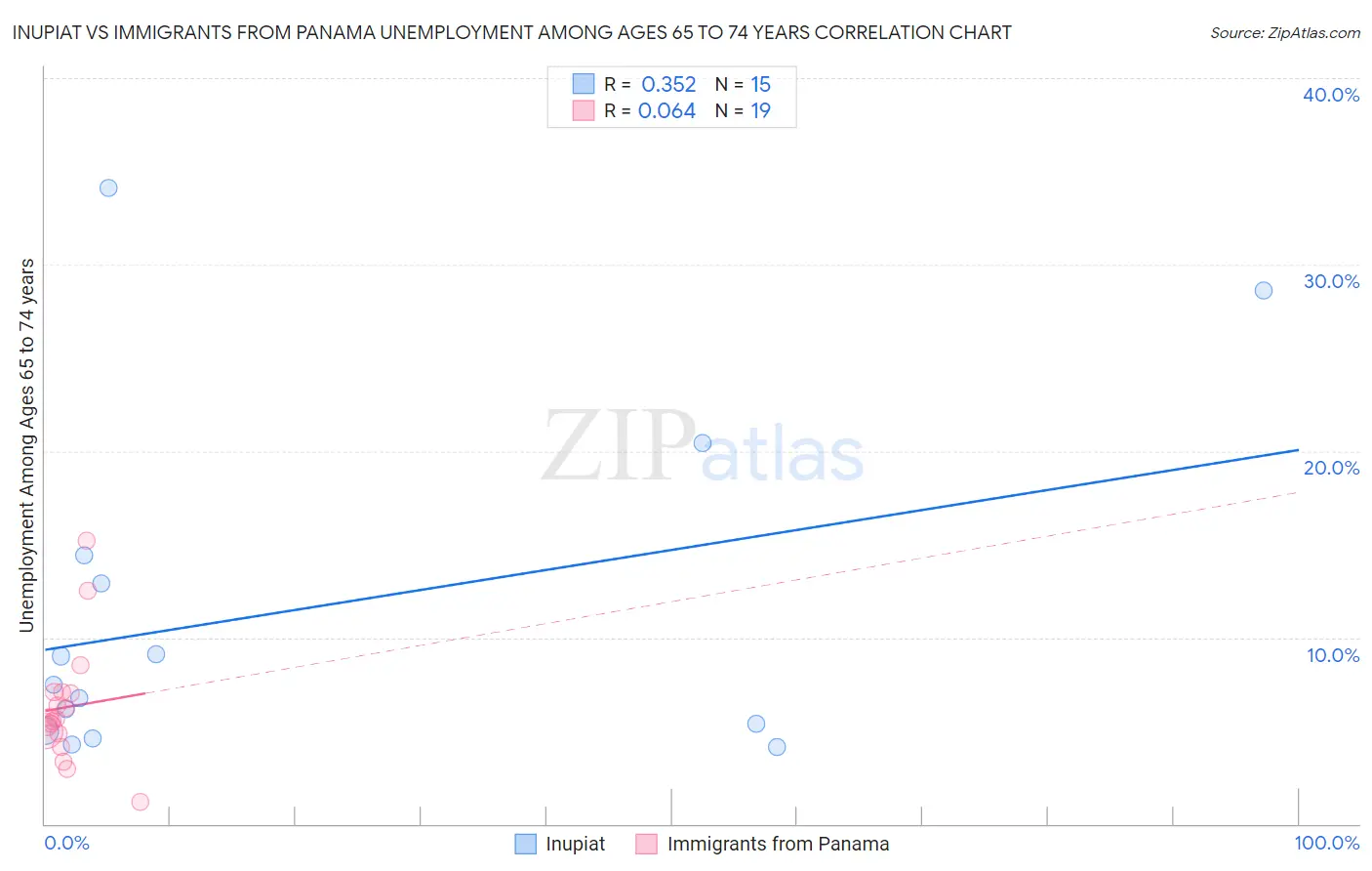 Inupiat vs Immigrants from Panama Unemployment Among Ages 65 to 74 years