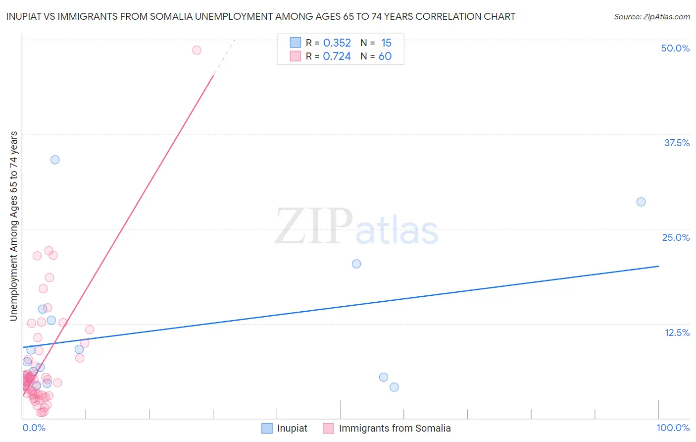 Inupiat vs Immigrants from Somalia Unemployment Among Ages 65 to 74 years