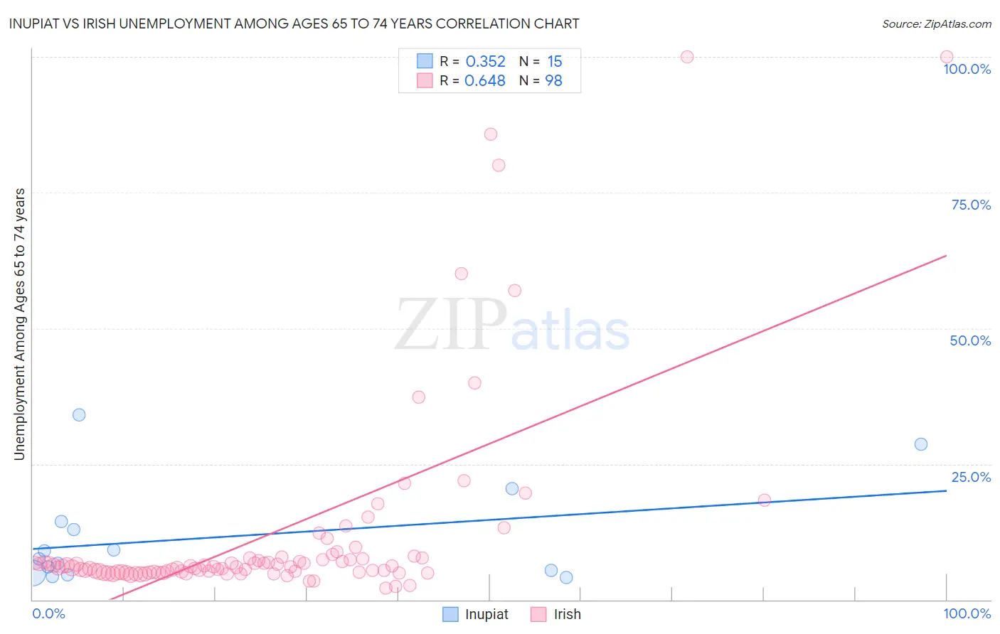 Inupiat vs Irish Unemployment Among Ages 65 to 74 years