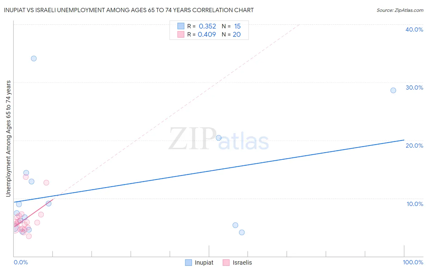 Inupiat vs Israeli Unemployment Among Ages 65 to 74 years