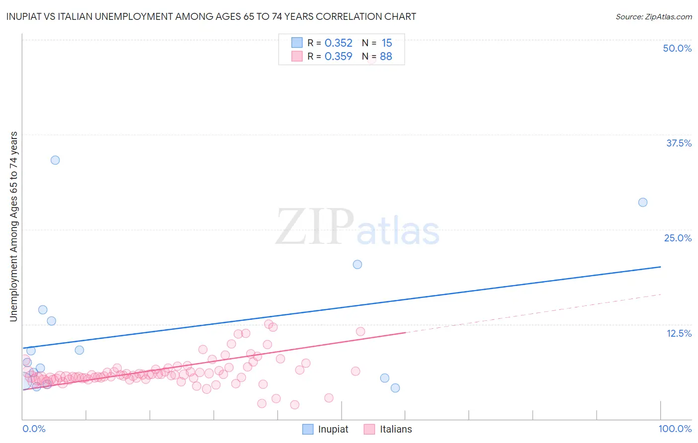 Inupiat vs Italian Unemployment Among Ages 65 to 74 years