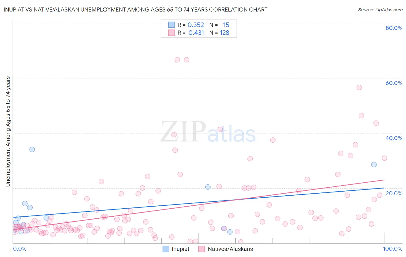 Inupiat vs Native/Alaskan Unemployment Among Ages 65 to 74 years