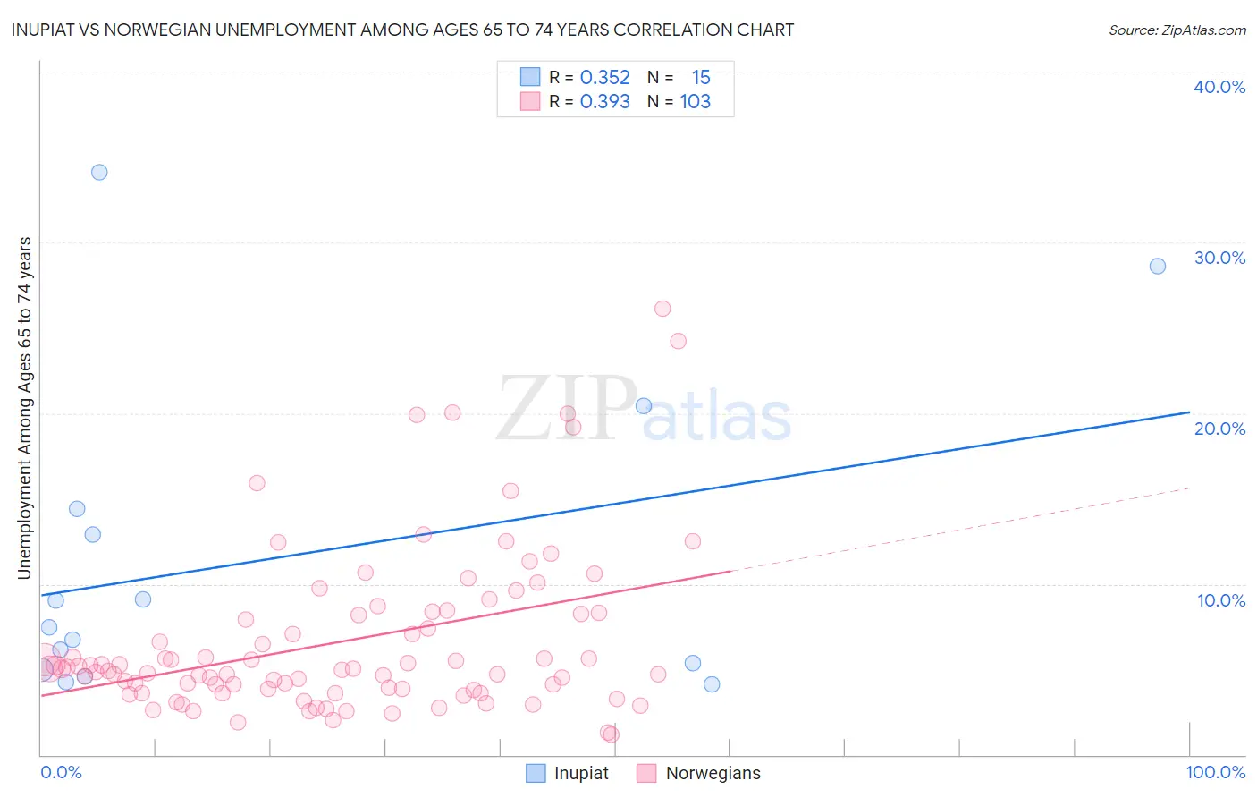 Inupiat vs Norwegian Unemployment Among Ages 65 to 74 years