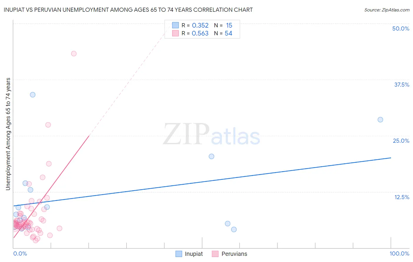 Inupiat vs Peruvian Unemployment Among Ages 65 to 74 years