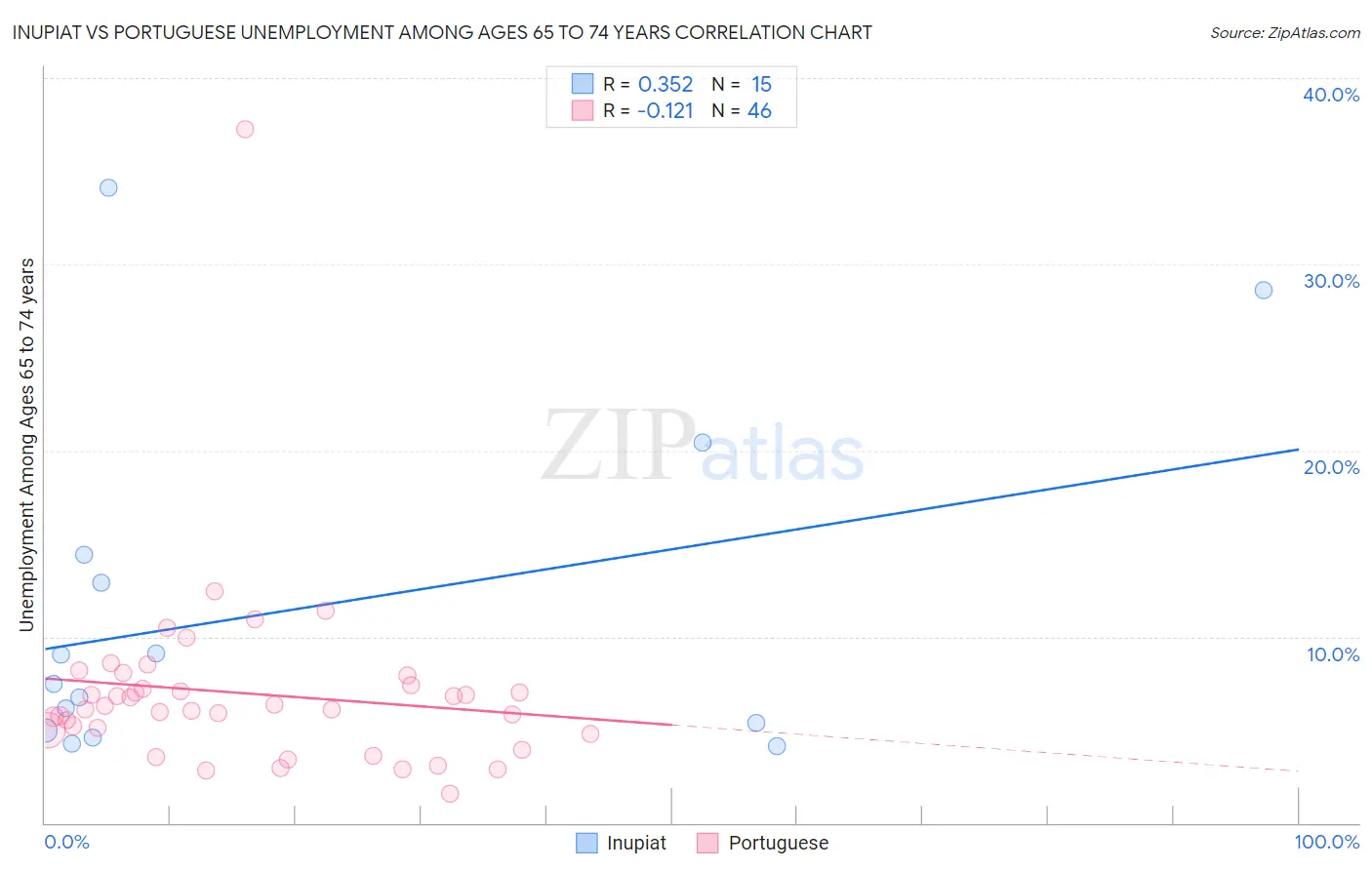 Inupiat vs Portuguese Unemployment Among Ages 65 to 74 years