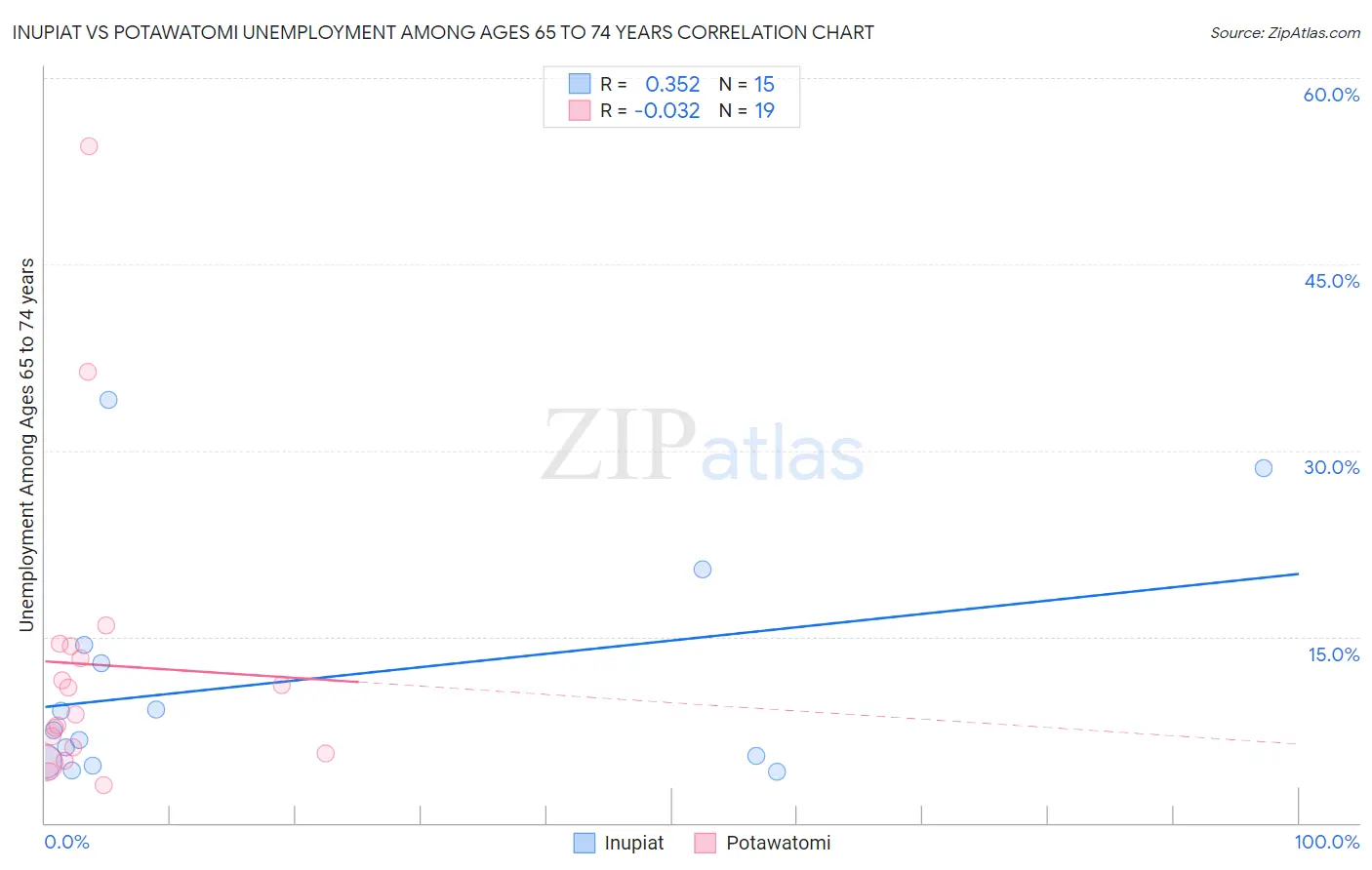 Inupiat vs Potawatomi Unemployment Among Ages 65 to 74 years