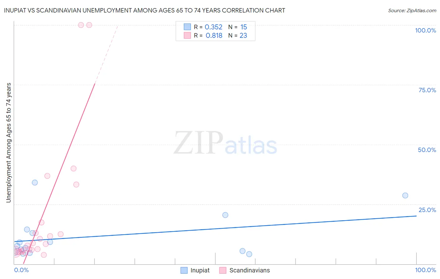 Inupiat vs Scandinavian Unemployment Among Ages 65 to 74 years