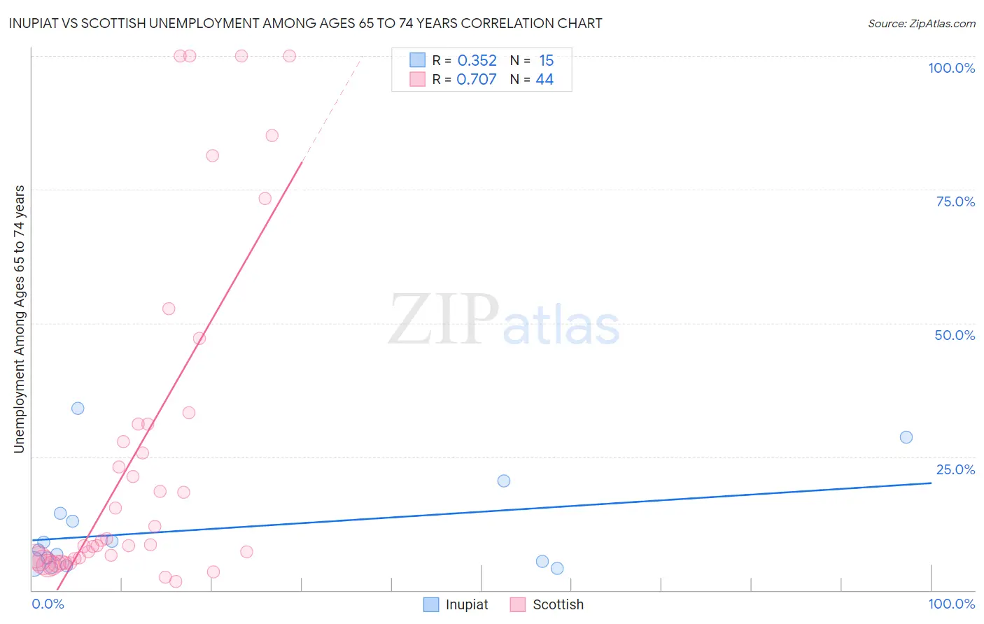 Inupiat vs Scottish Unemployment Among Ages 65 to 74 years