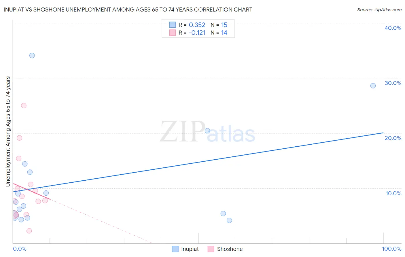 Inupiat vs Shoshone Unemployment Among Ages 65 to 74 years