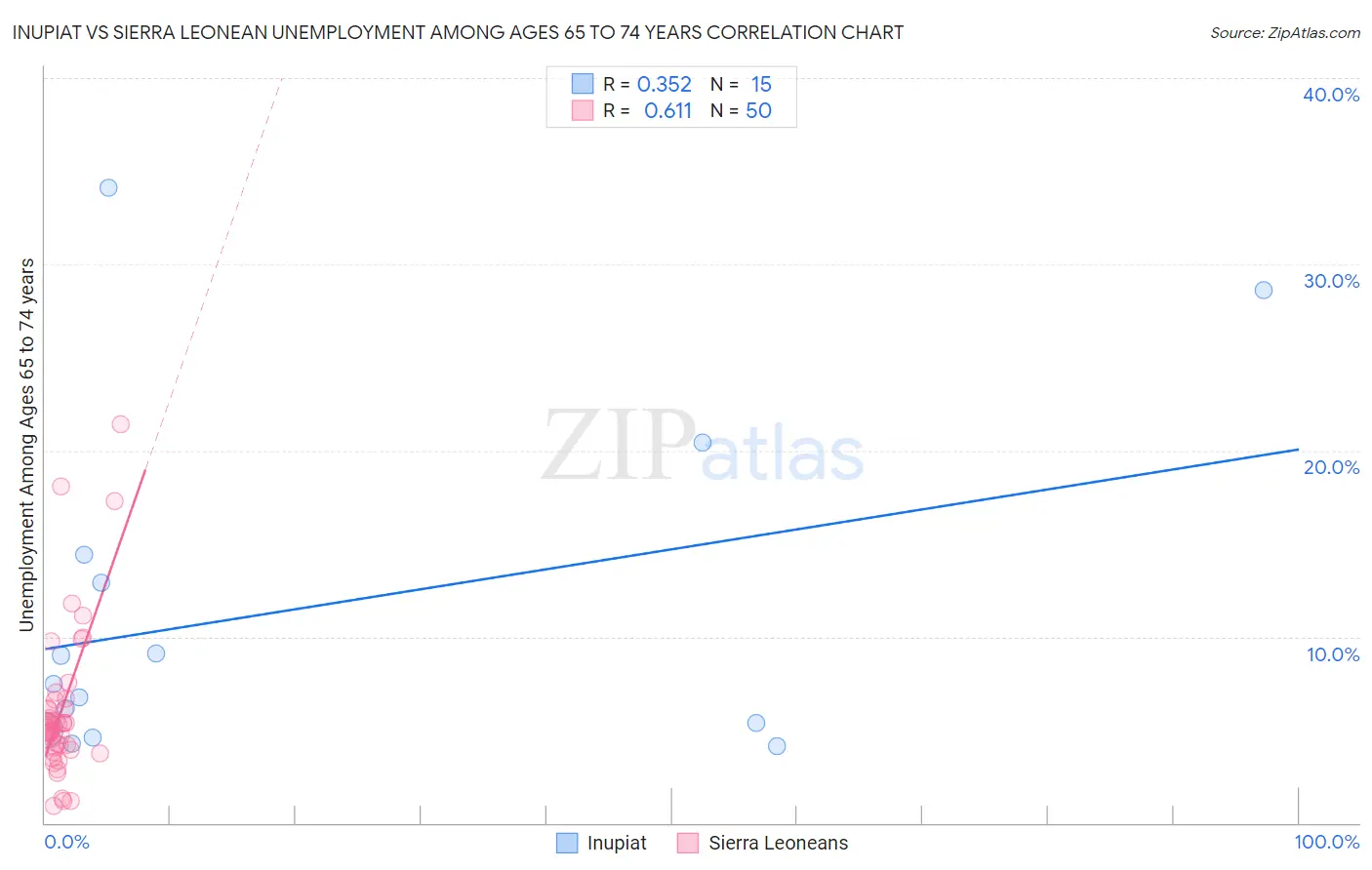 Inupiat vs Sierra Leonean Unemployment Among Ages 65 to 74 years