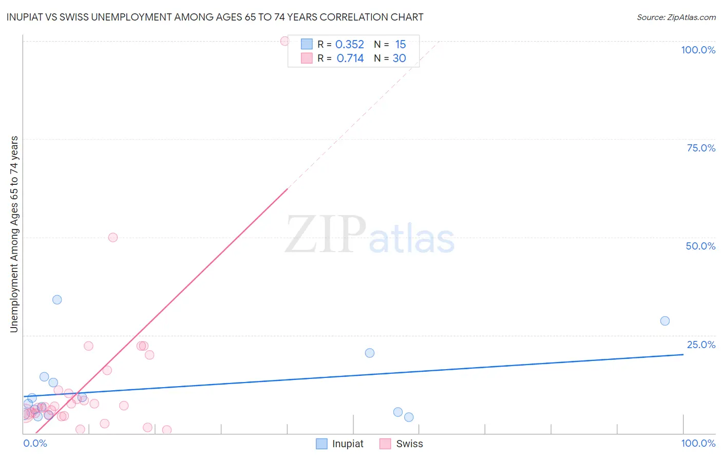 Inupiat vs Swiss Unemployment Among Ages 65 to 74 years