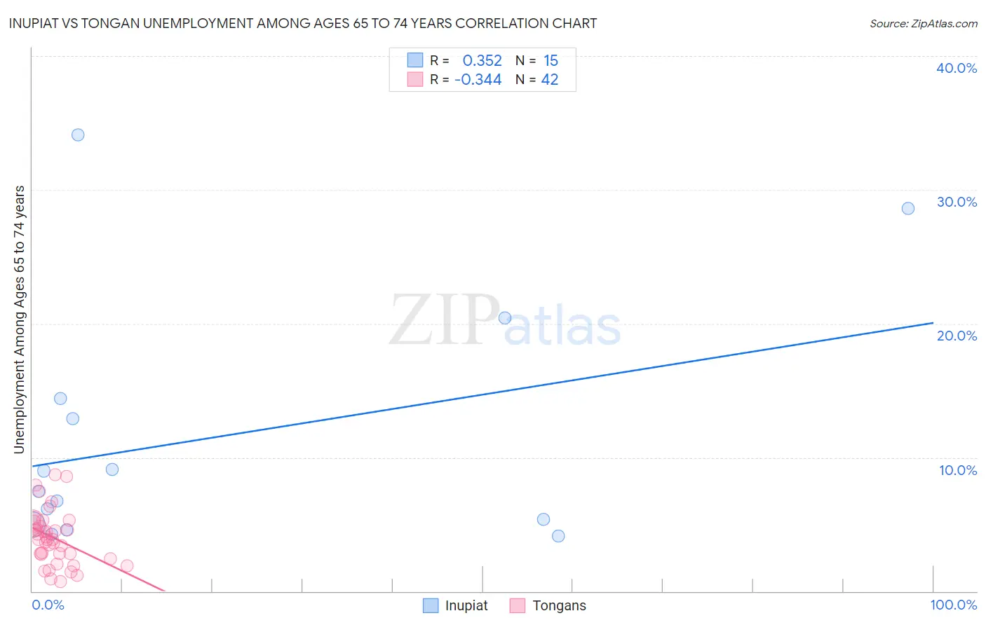 Inupiat vs Tongan Unemployment Among Ages 65 to 74 years