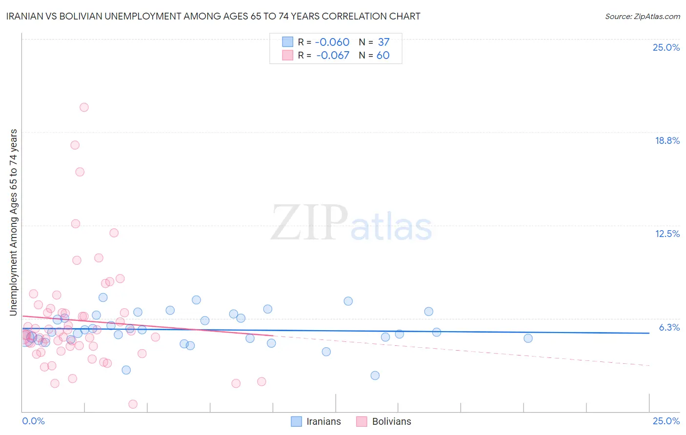 Iranian vs Bolivian Unemployment Among Ages 65 to 74 years