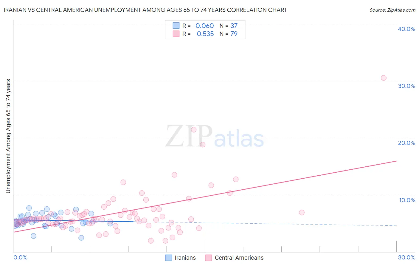 Iranian vs Central American Unemployment Among Ages 65 to 74 years