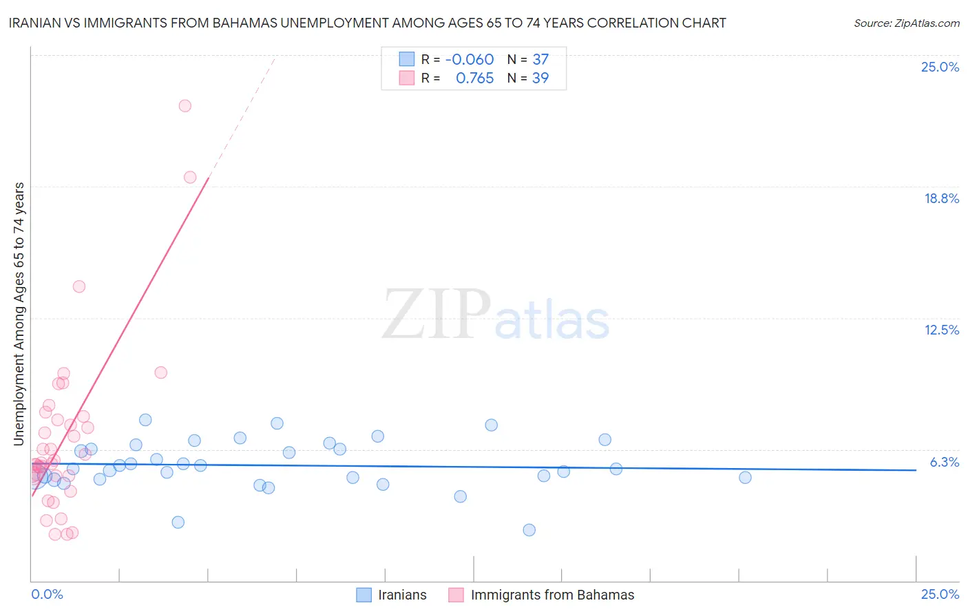 Iranian vs Immigrants from Bahamas Unemployment Among Ages 65 to 74 years