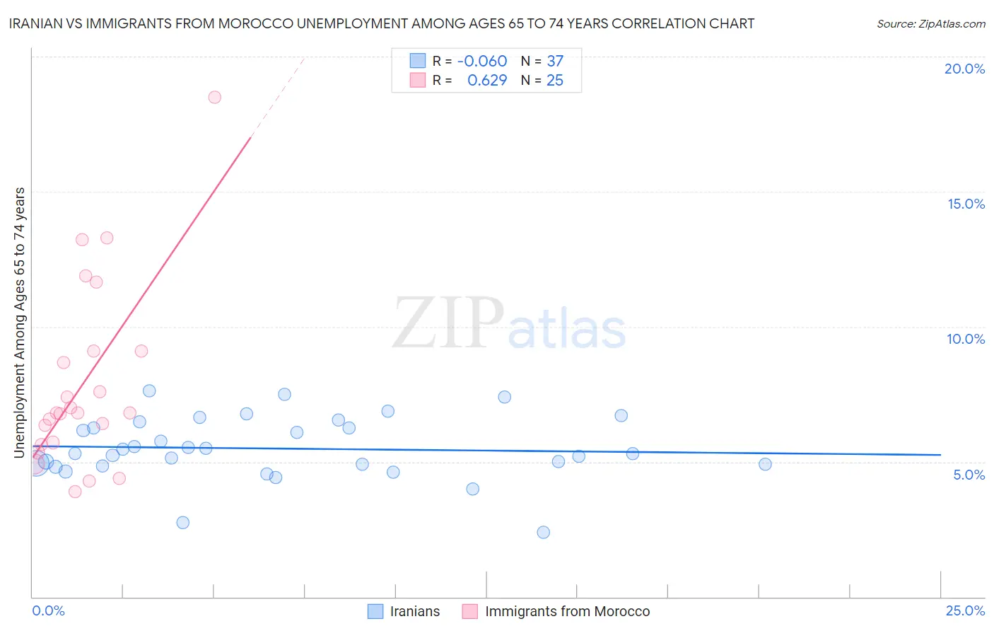 Iranian vs Immigrants from Morocco Unemployment Among Ages 65 to 74 years