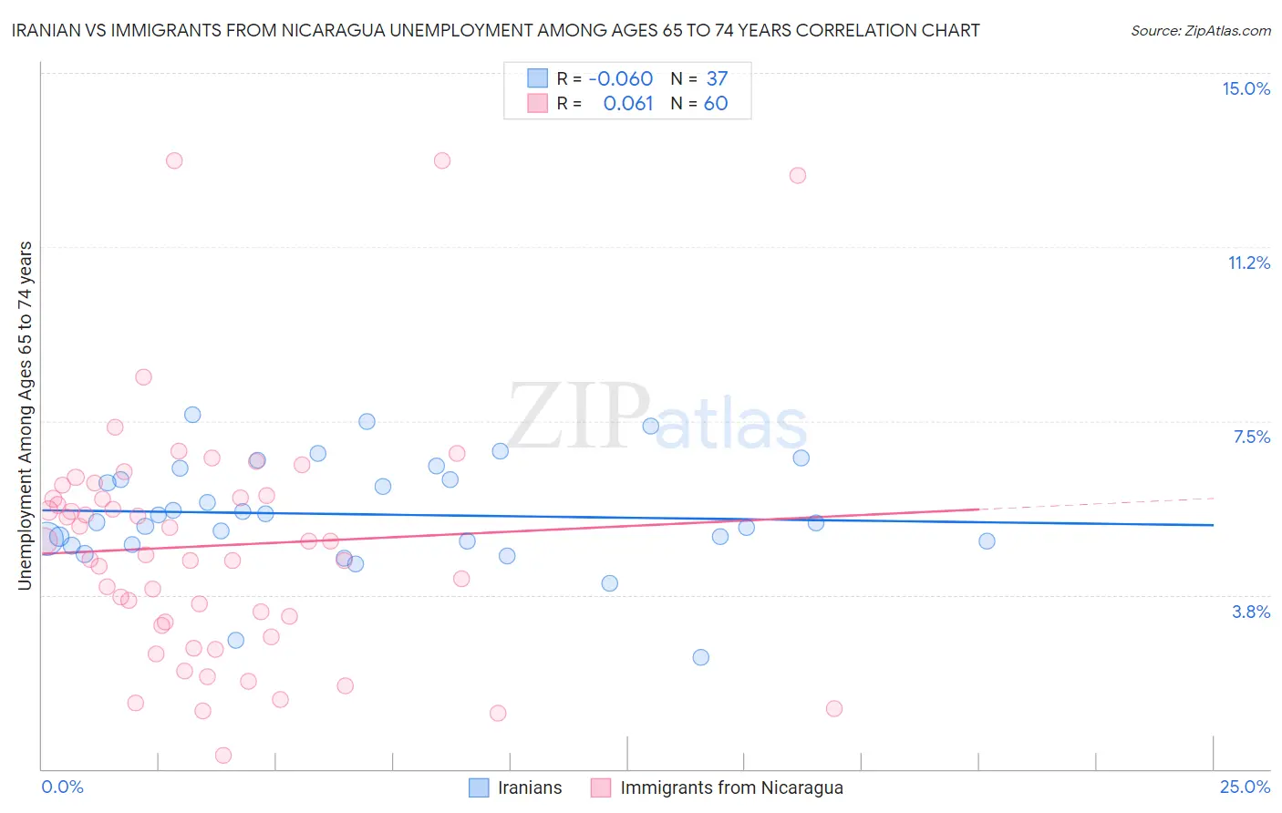 Iranian vs Immigrants from Nicaragua Unemployment Among Ages 65 to 74 years