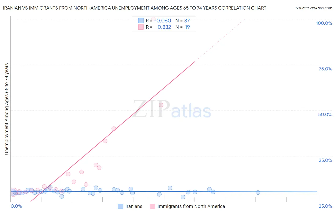 Iranian vs Immigrants from North America Unemployment Among Ages 65 to 74 years